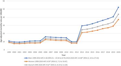 Temporal trends in hypertension related end stage renal disease mortality rates: an analysis of gender, race/ethnicity, and geographic disparities in the United States
